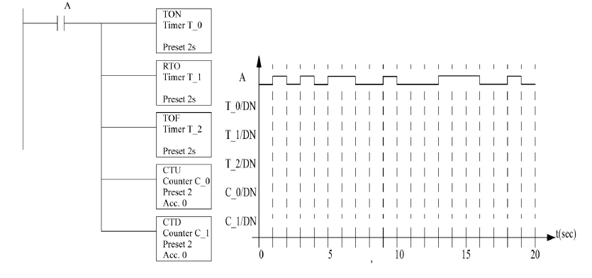 Draw the timer and counter done bits for the ladder | Chegg.com