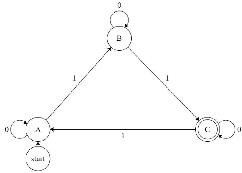 Solved This finite state machine (FSM) has the input | Chegg.com