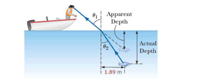 Solved Refraction causes objects submerged in water to | Chegg.com