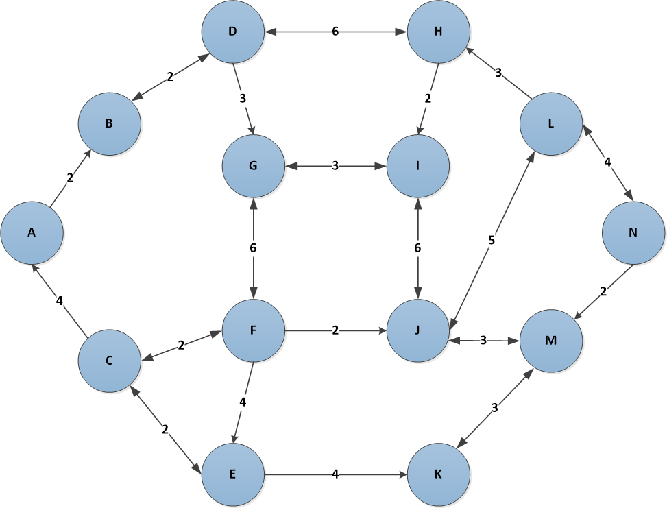 Solved Using a linked list, and the list of nodes (A-N), | Chegg.com