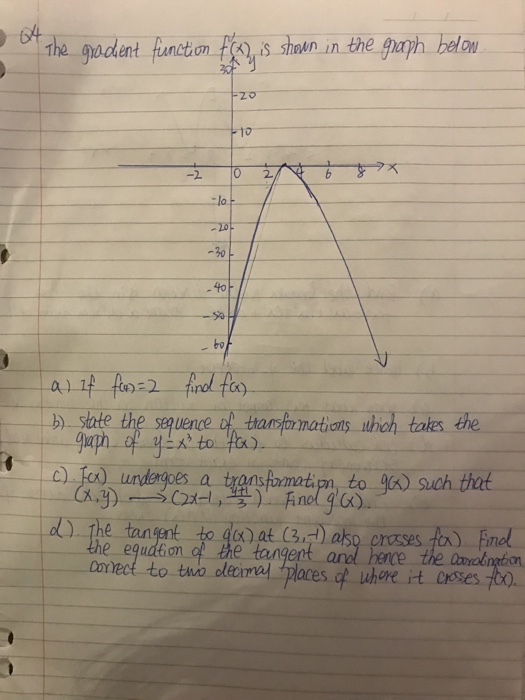 Solved The gradient function f(x) is shown in the graph | Chegg.com