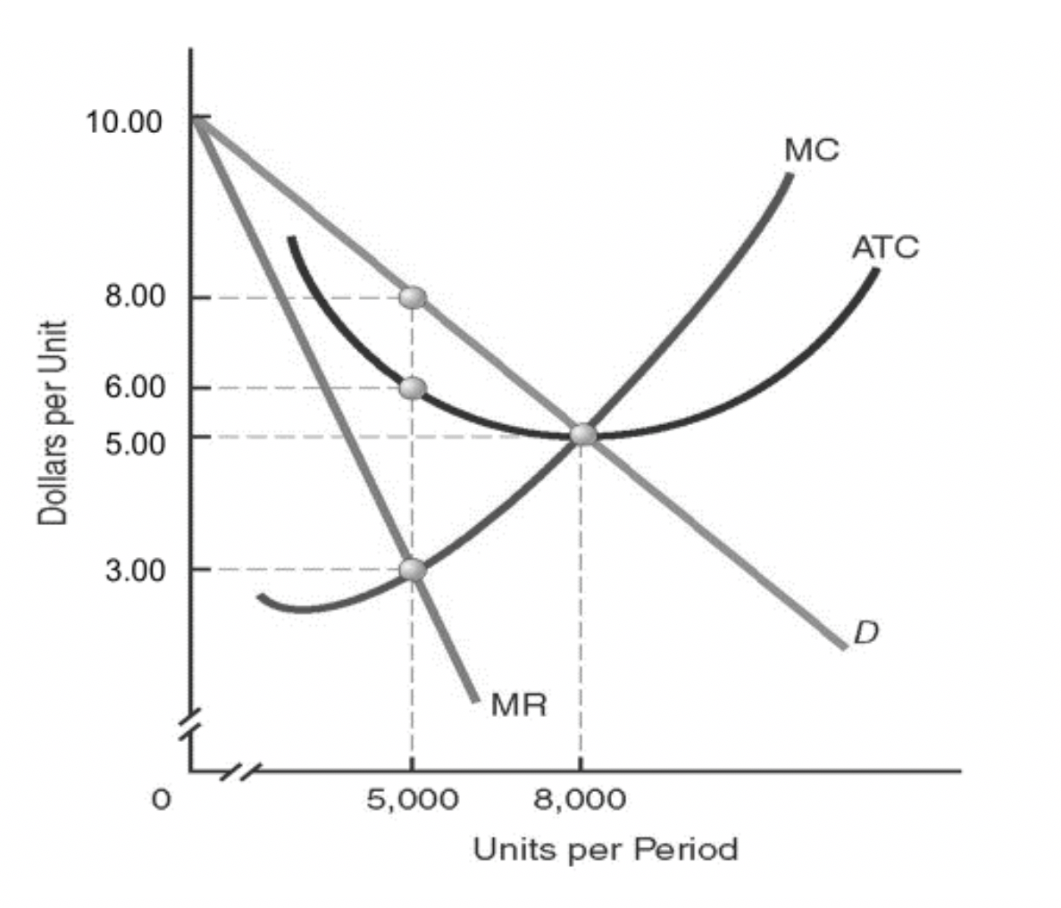 Solved a) The marginal cost and Average total cost curves in | Chegg.com