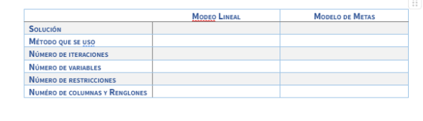 \begin{tabular}{|c|c|c|} \hline & Mooego Lineal & Modelo de Metas \\ \hline Solución & & \\ \hline \multicolumn{3}{|l|}{ Méto