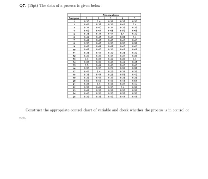 Solved The data of a process is given below: Construct the | Chegg.com