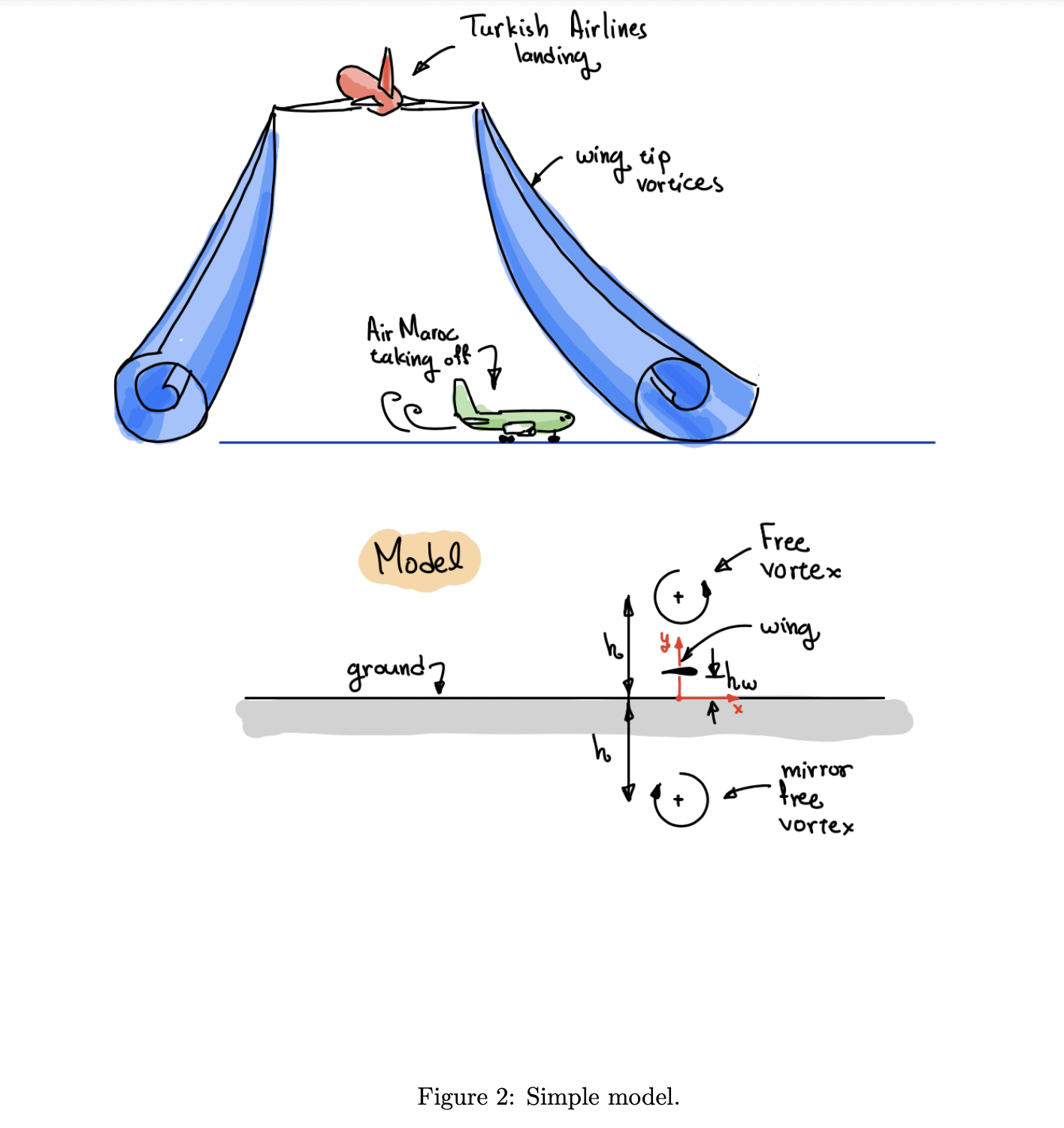 Solved Figure 1: Wing tip vortices.Figure 2: Simple model.A | Chegg.com