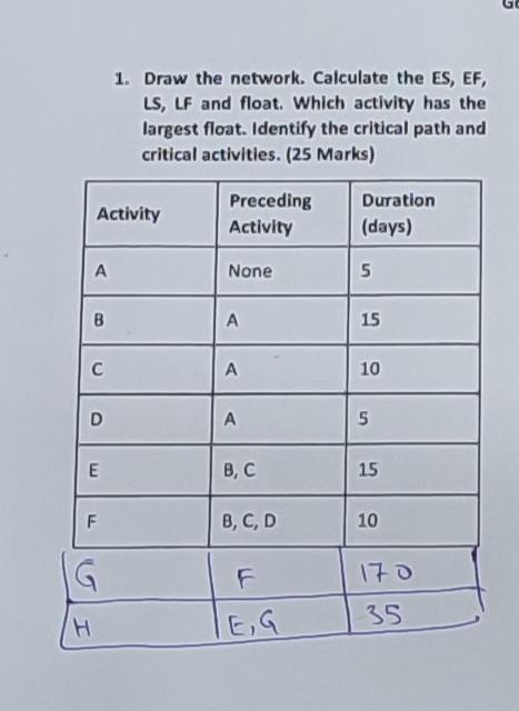 1. Draw the network. Calculate the ES, EF, LS, LF and float. Which activity has the largest float. Identify the critical path