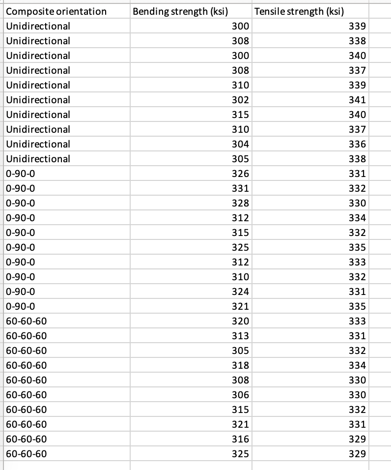 Solved Q14 9.5 Points Composite ply orientation may affect