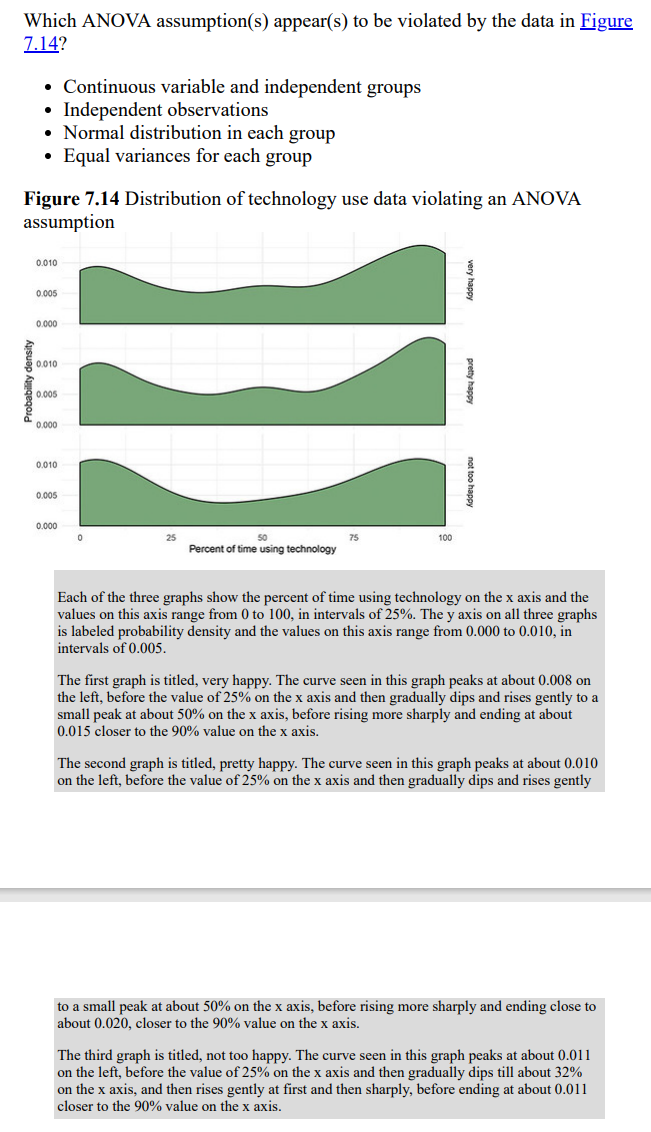 Solved Which ANOVA assumption(s) appear(s) to be violated by