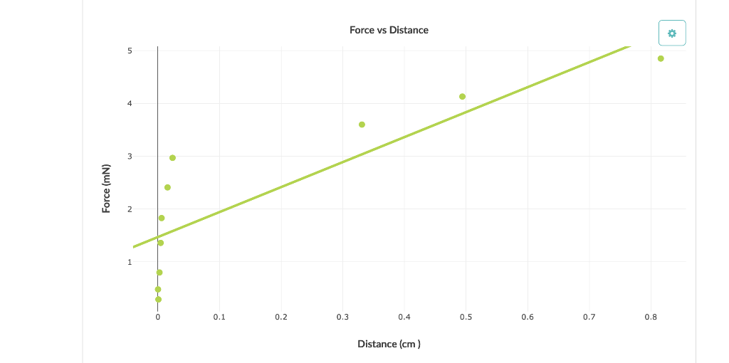 Force vs Distance 5 . . Force (MN) 2 0 0.1 0.2 0.3 | Chegg.com