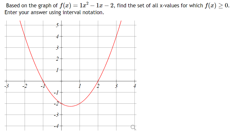 Solved Based on the graph of f(x)=1x2-1x-2, ﻿find the set of | Chegg.com