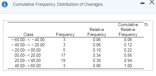 Solved The Accompanying Cumulative Relative Frequency | Chegg.com