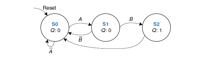 Solved Consider the following finite state machine: a) | Chegg.com