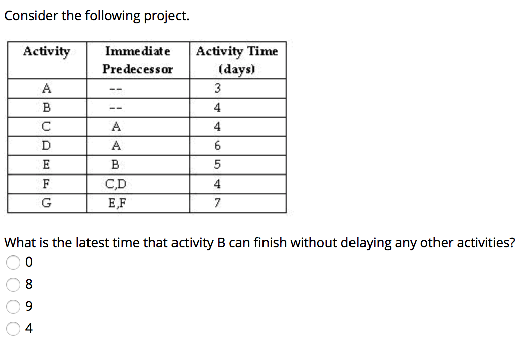 Solved Consider The Following Project. Activity Immediate | Chegg.com