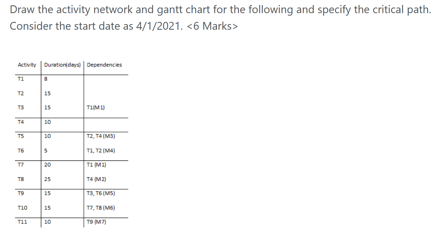Solved Draw the activity network and gantt chart for the | Chegg.com