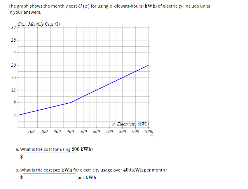 Solved The graph shows the monthly cost C(x) for using x | Chegg.com