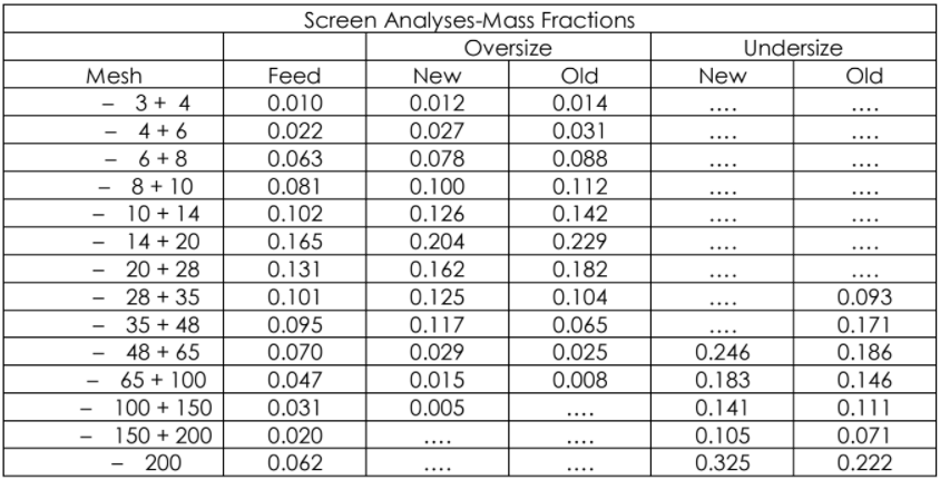 Solved 2. Powdered coal with the screen analysis given below | Chegg.com