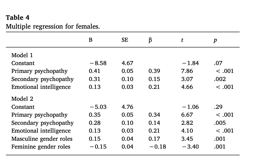 linear regression table apa format