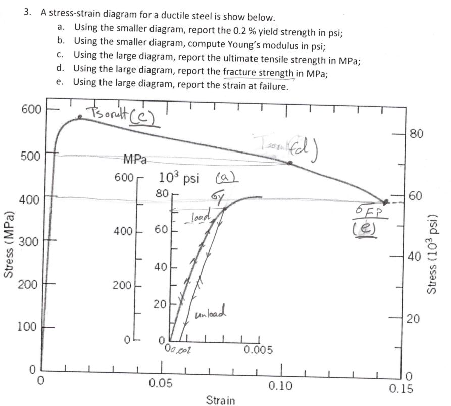 Solved 3. A stressstrain diagram for a ductile steel is