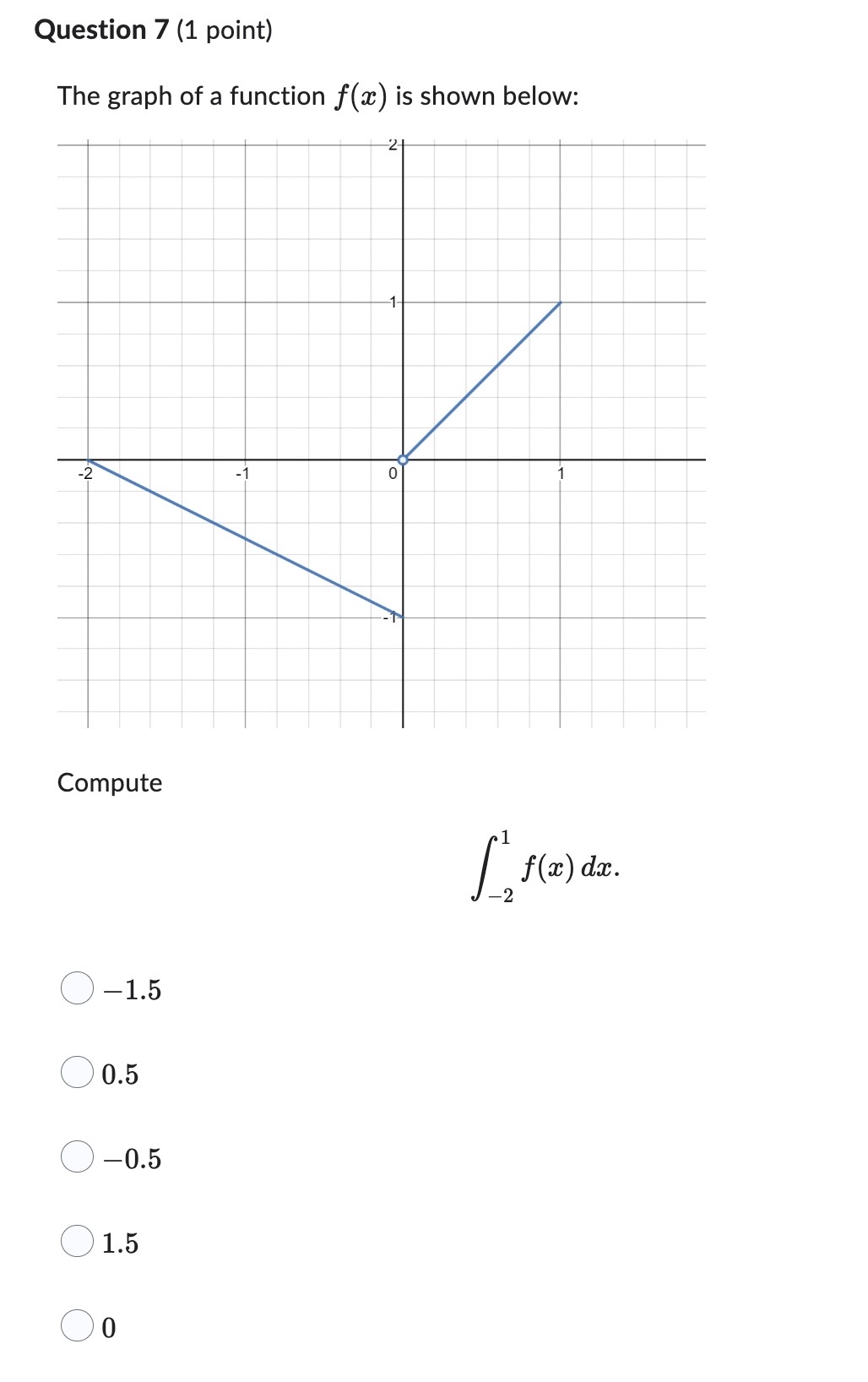 Solved Question 7 (1 ﻿point)The graph of a function f(x) ﻿is | Chegg.com