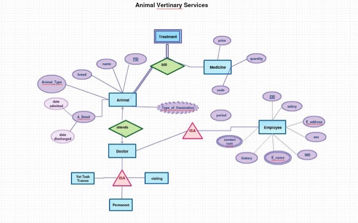 Solved Please convert this ER diagram into Tables | Chegg.com
