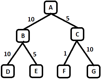 Solved Consider the search tree shown in Figure 2. The | Chegg.com