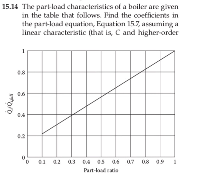 Solved 15.14 The part-load characteristics of a boiler are | Chegg.com