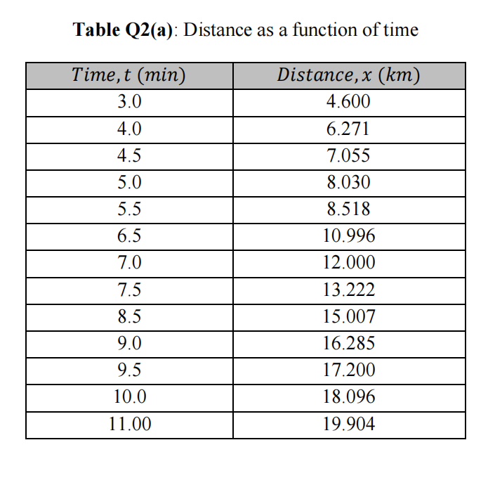 Solved Q2 (a) Table Q2(a) gives the values of distance | Chegg.com