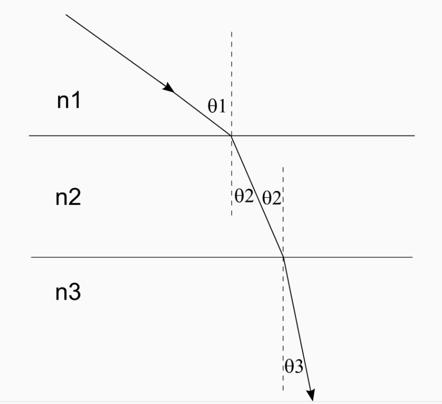 Solved The Figure Shows A Light Ray Traveling In A Medium | Chegg.com