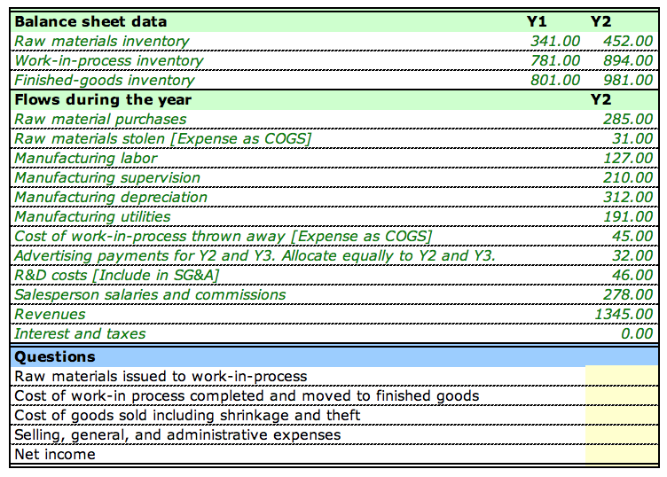 Solved Balance sheet data Raw materials inventory | Chegg.com