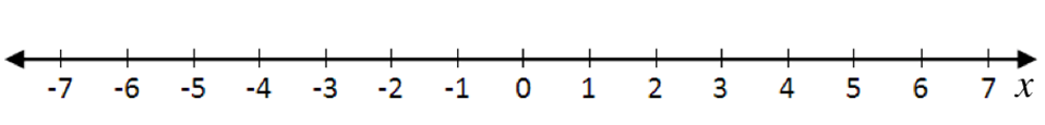 graph 3 4 on a number line answer