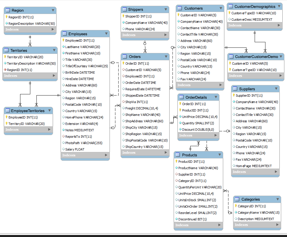 Erid это. База данных SQL. Физическая модель БД SQL Server. Структура базы данных MYSQL. SQL Server структура БД.