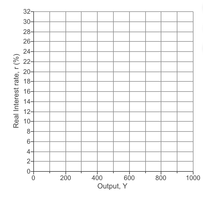 Solved Determine the IS curve graphically given the goods | Chegg.com