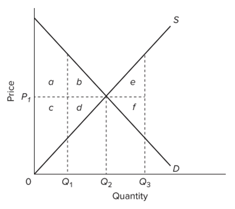 Solved Refer to the diagram. Assuming equilibrium price P1, | Chegg.com