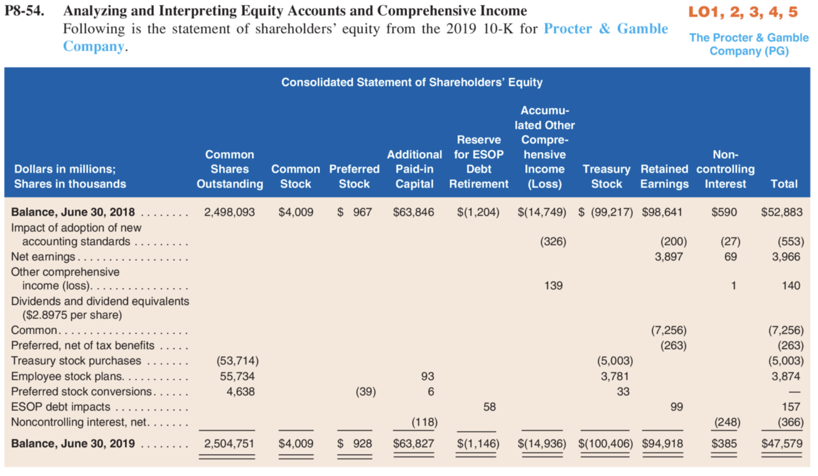 solved-required-a-how-many-shares-of-common-stock-did-chegg