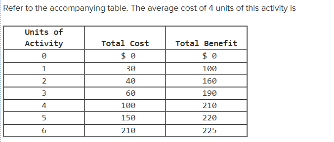 Solved Refer to the accompanying table. The average cost of | Chegg.com