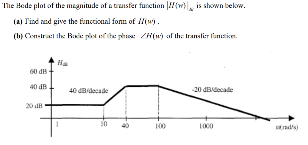 Solved The Bode plot of the magnitude of a transfer function | Chegg.com