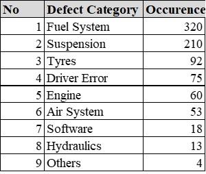 Solved In an Automobile company, the main the defects have | Chegg.com