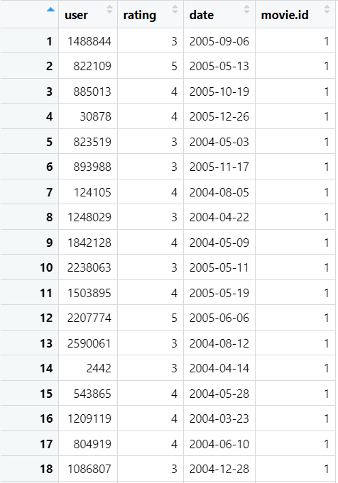 Solved This is what the csv file looks like read into r, | Chegg.com