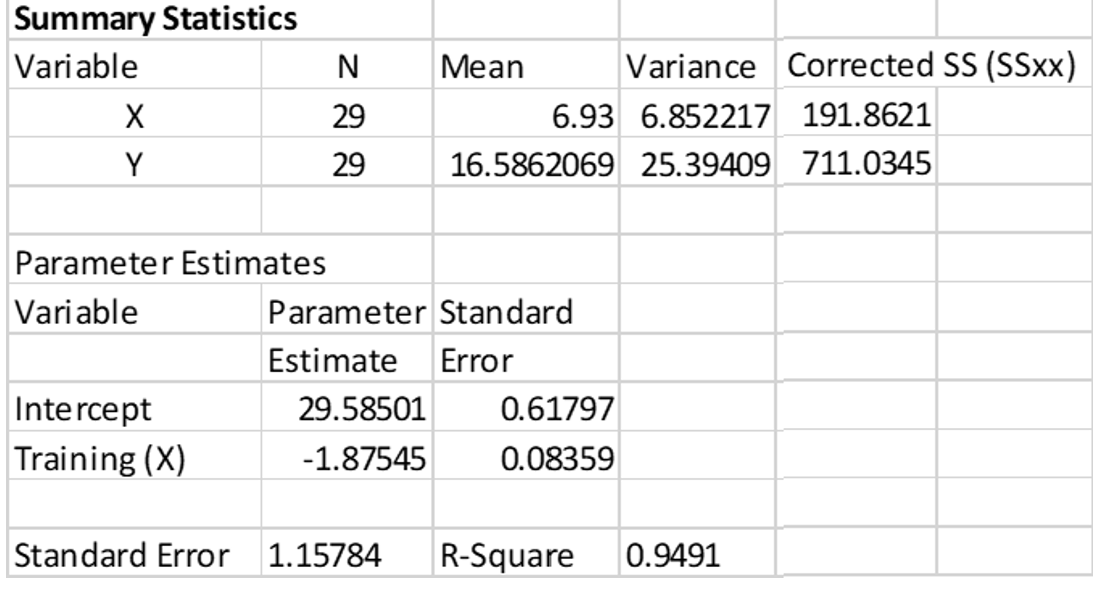 Solved The partial results below are based on a sample of | Chegg.com