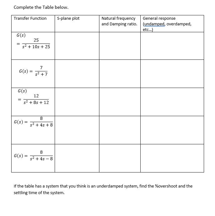 Solved Complete the Table below. Transfer Function S-plane | Chegg.com