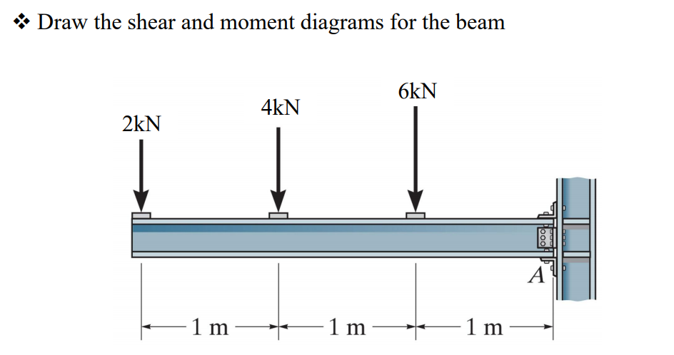 Solved * Draw the shear and moment diagrams for the beam 6kN | Chegg.com