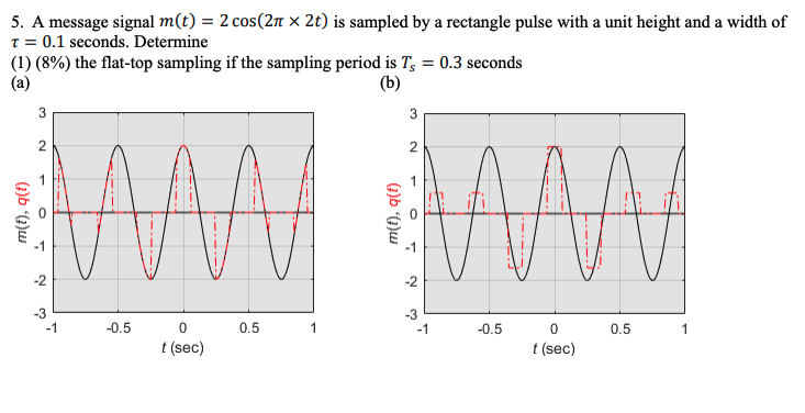 Solved 5. A message signal m(t) = 2 cos(21 x 2t) is sampled | Chegg.com