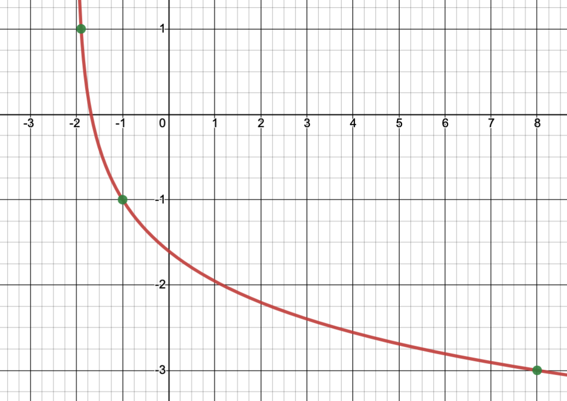 Solved For the graph of a logarithmic function provided the | Chegg.com