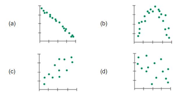 Solved Here Are Several Scatterplots. The Calculated | Chegg.com