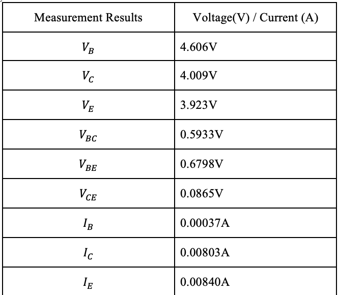 Solved Comment on the results. Calculate the current gain β | Chegg.com