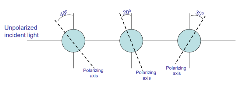 Solved A beam of light passes through three sheets of | Chegg.com