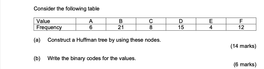 Solved Consider The Following Table B D F Value Frequency A | Chegg.com