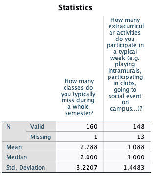 Solved Statistics How many extracurricular activities do | Chegg.com