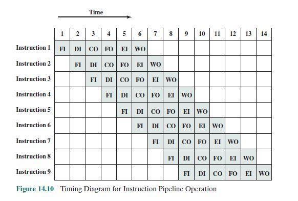Solved Consider the timing diagram of Figures 14.10. | Chegg.com
