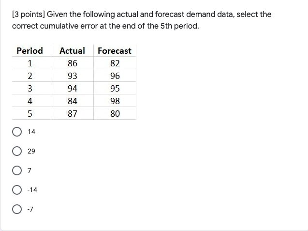 Solved [3 points] Given the following actual and forecast | Chegg.com